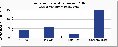 energy and nutrition facts in calories in sweet corn per 100g